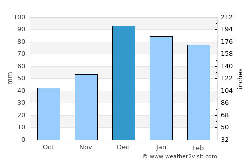 Eğirdir average rain in December