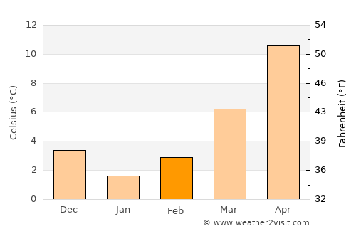 Eğirdir average temperature in February