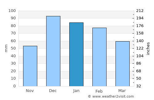 Eğirdir average rain in January