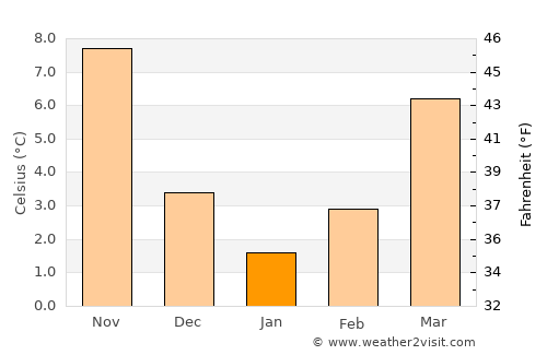 Eğirdir average temperature in January