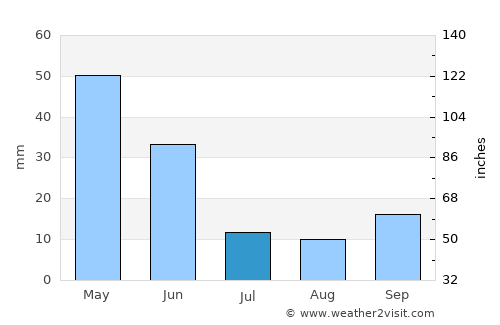 Eğirdir average rain in July