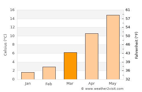 Eğirdir average temperature in March
