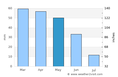 Eğirdir average rain in May