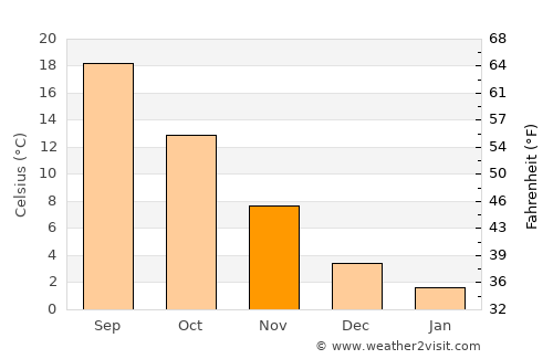 Eğirdir average temperature in November