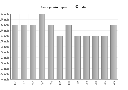Eğirdir average winspeed by month (mph)