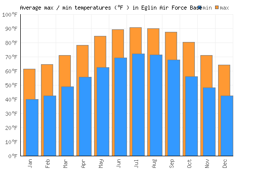 Eglin Air Force Base average minimum / maximum temperatures (Fahrenheit)