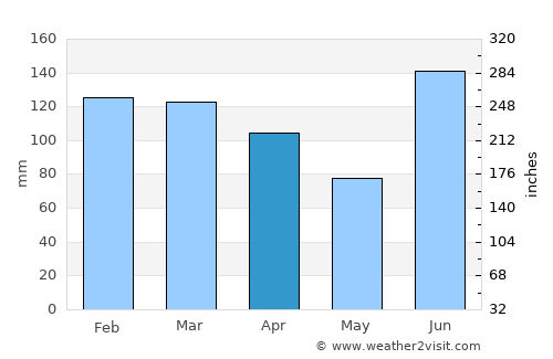 Eglin Air Force Base average rain in April
