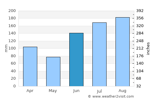 Eglin Air Force Base average rain in June