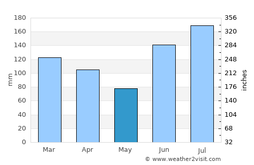 Eglin Air Force Base average rain in May