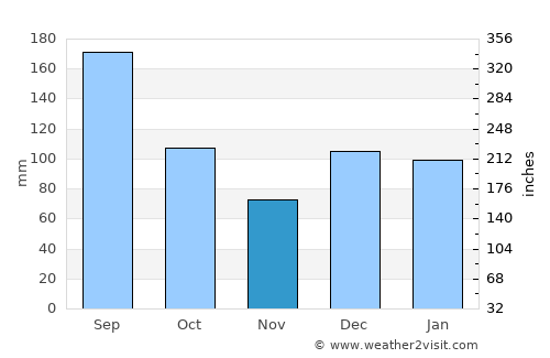 Eglin Air Force Base average rain in November