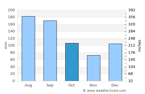 Eglin Air Force Base average rain in October