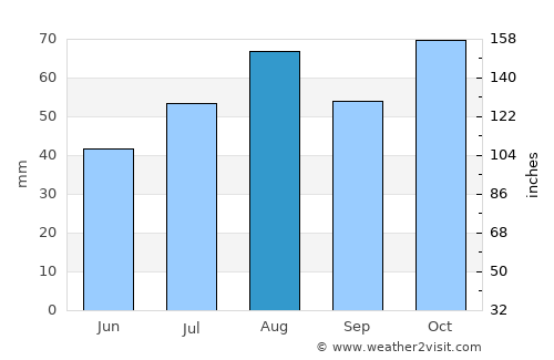 Eglinton average rain in August