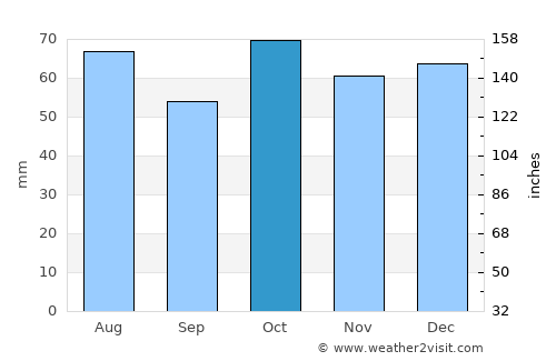 Eglinton average rain in October