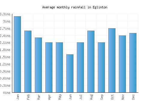 Eglinton monthly rainfall chart (inches)