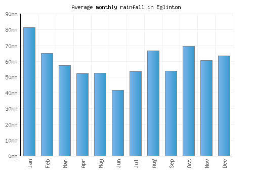 Eglinton monthly rainfall chart (mm)