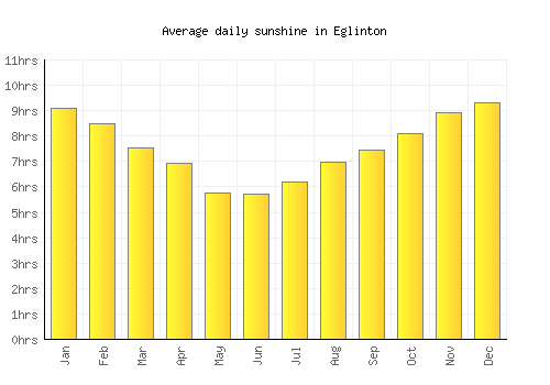 Eglinton average daily sunshine chart