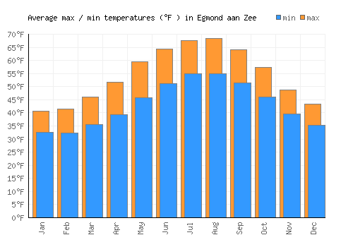 Egmond aan Zee average minimum / maximum temperatures (Fahrenheit)