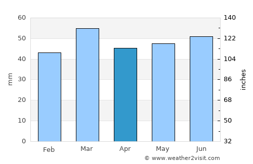Egmond aan Zee average rain in April