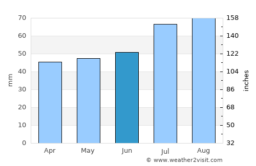 Egmond aan Zee average rain in June