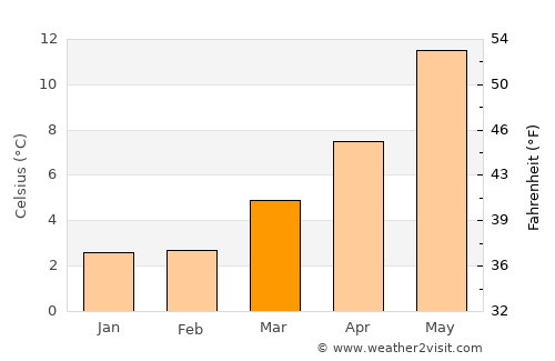Egmond aan Zee average temperature in March
