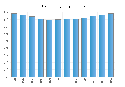 Egmond aan Zee relative humidity averages
