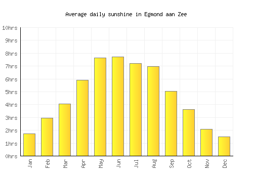 Egmond aan Zee average daily sunshine chart