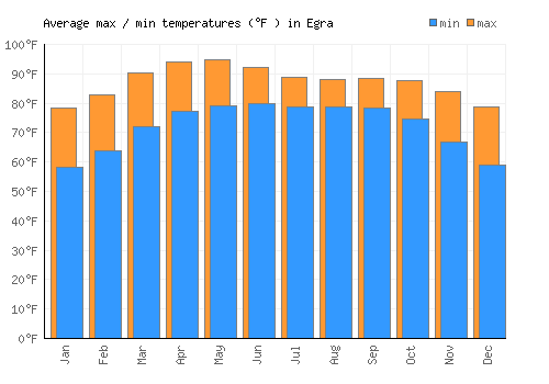 Egra average minimum / maximum temperatures (Fahrenheit)
