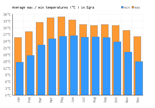 Egra average minimum / maximum temperatures (Celsius)