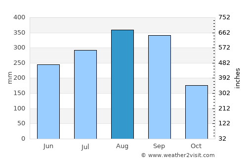 Egra average rain in August