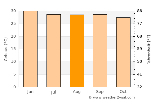 Egra average temperature in August