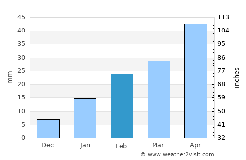Egra average rain in February