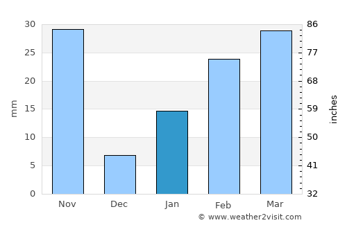 Egra average rain in January