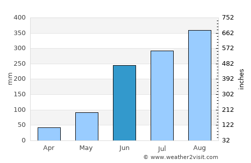 Egra average rain in June