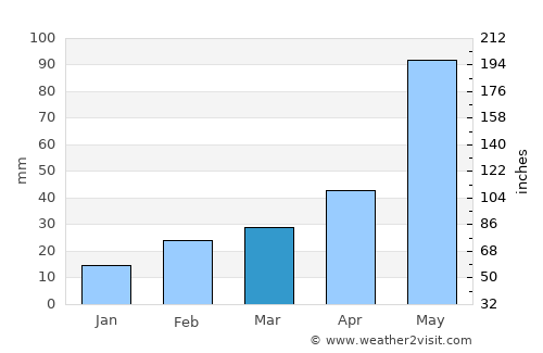 Egra average rain in March
