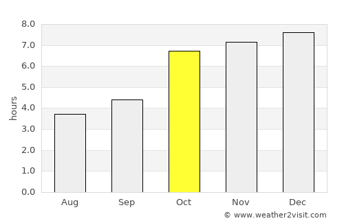 Egra average rain in October