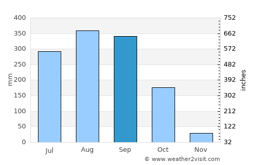 Egra average rain in September