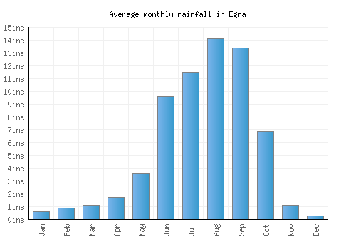 Egra monthly rainfall chart (inches)