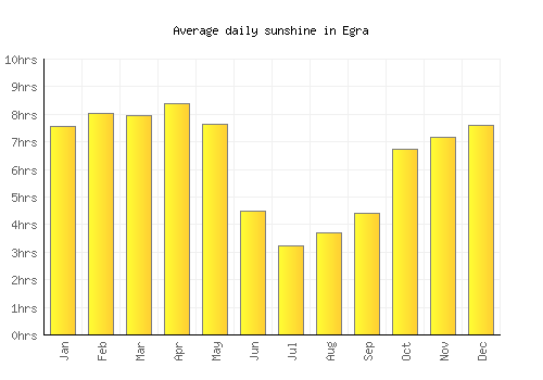 Egra average daily sunshine chart