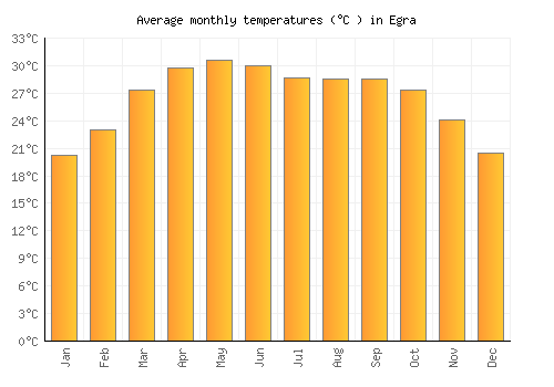 Egra average temperature chart (Celsius)