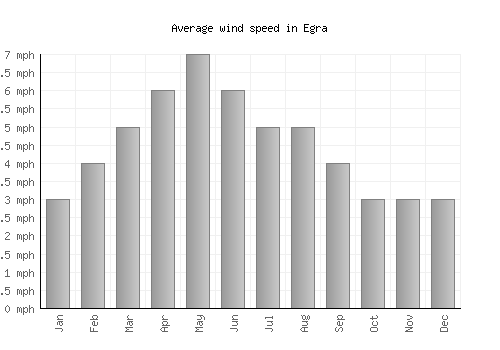 Egra average winspeed by month (mph)