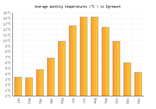 Egremont average temperature chart (Celsius)