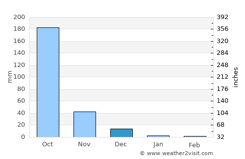 Eguia average rain in December