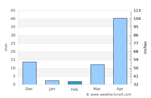 Eguia average rain in February