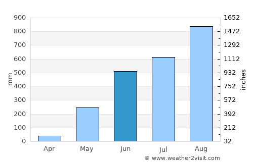 Eguia average rain in June
