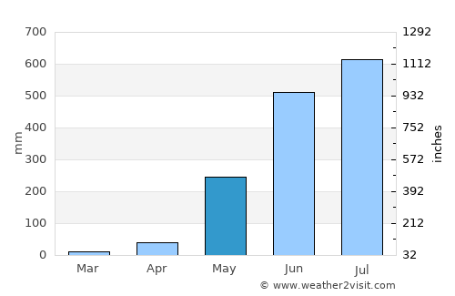 Eguia average rain in May