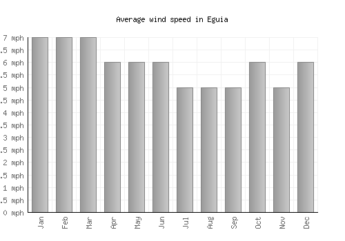 Eguia average winspeed by month (mph)