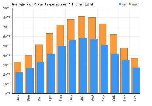 Egyek average minimum / maximum temperatures (Fahrenheit)