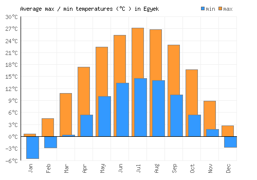 Egyek average minimum / maximum temperatures (Celsius)