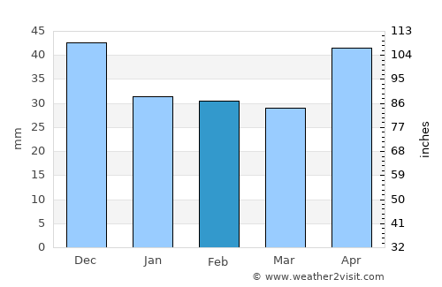 Egyek average rain in February