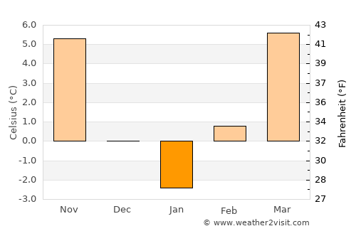 Egyek average temperature in January